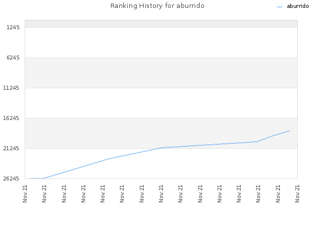 Ranking History for aburrido