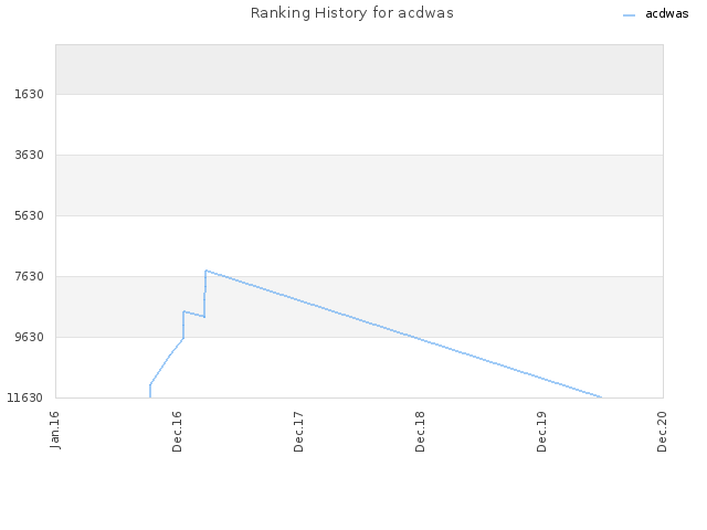 Ranking History for acdwas