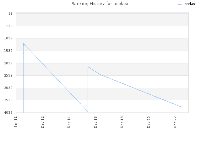 Ranking History for acelasi