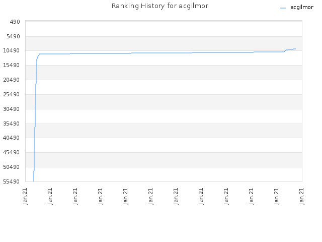 Ranking History for acgilmor