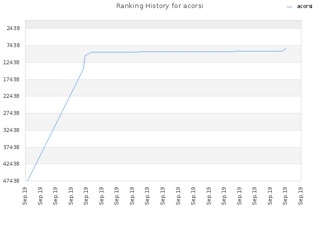 Ranking History for acorsi