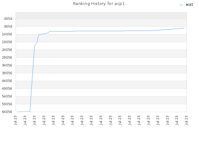 Ranking History for acp1