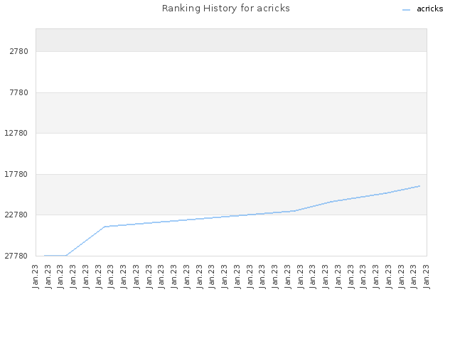 Ranking History for acricks