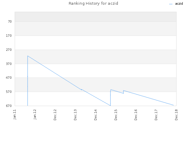 Ranking History for aczid