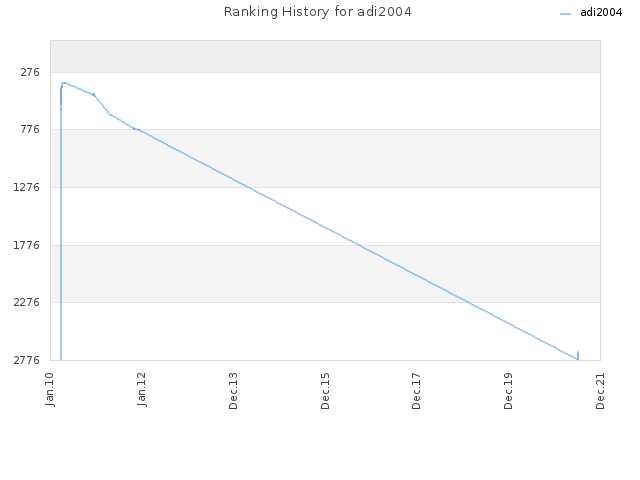 Ranking History for adi2004