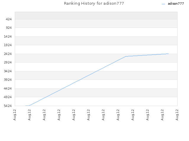 Ranking History for adison777