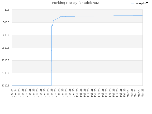 Ranking History for adolphuZ