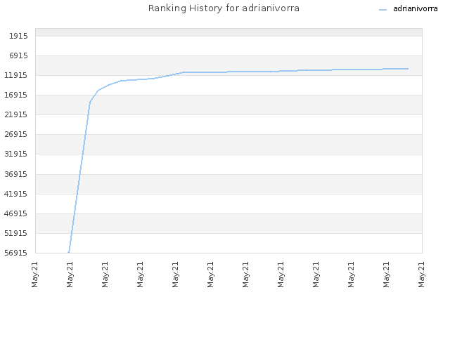 Ranking History for adrianivorra