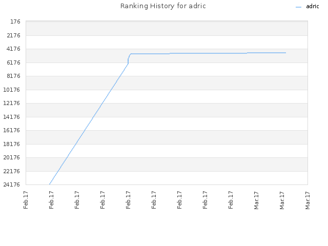 Ranking History for adric