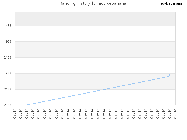 Ranking History for advicebanana