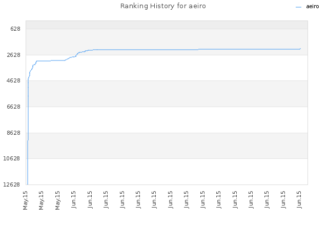 Ranking History for aeiro