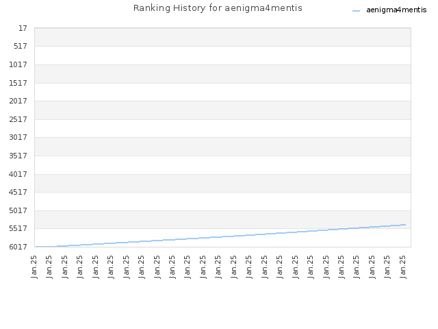 Ranking History for aenigma4mentis