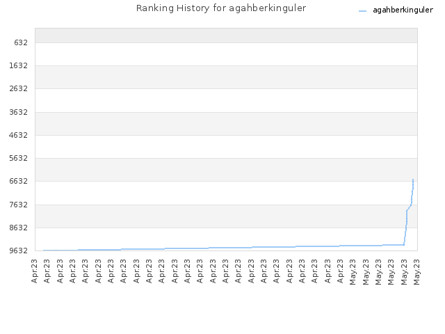 Ranking History for agahberkinguler