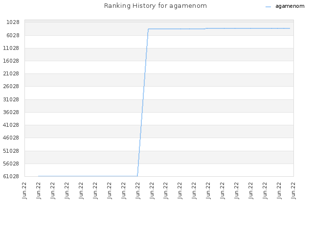 Ranking History for agamenom