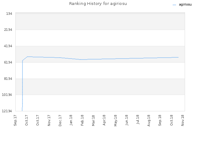 Ranking History for agiriosu