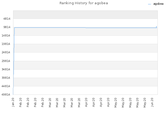 Ranking History for agobea