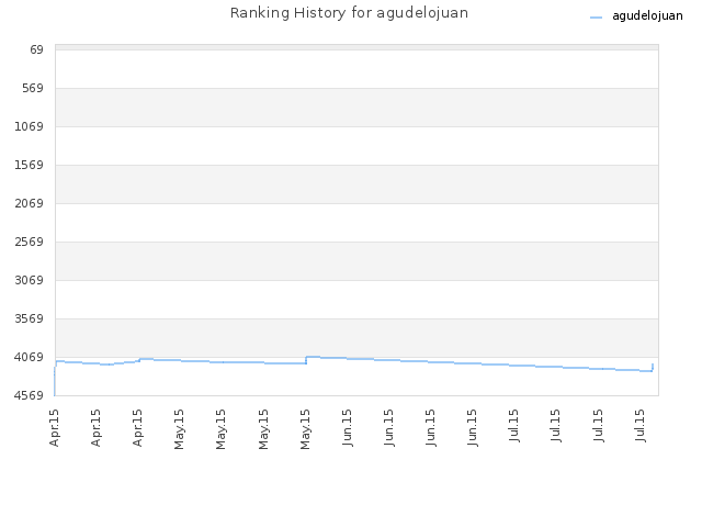 Ranking History for agudelojuan