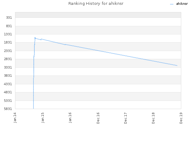 Ranking History for ahiknsr