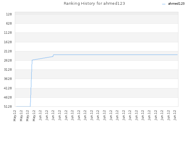 Ranking History for ahmed123