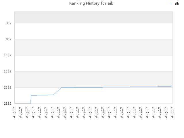 Ranking History for aib