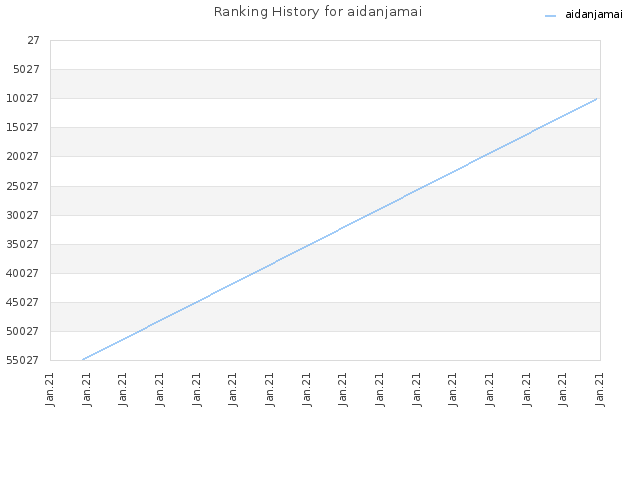 Ranking History for aidanjamai