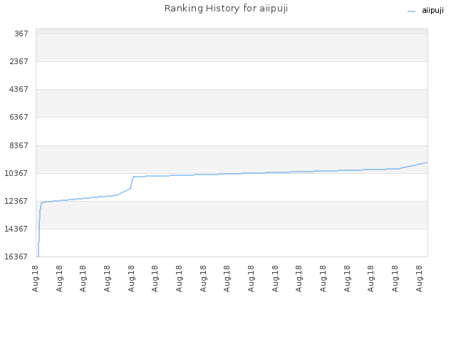 Ranking History for aiipuji