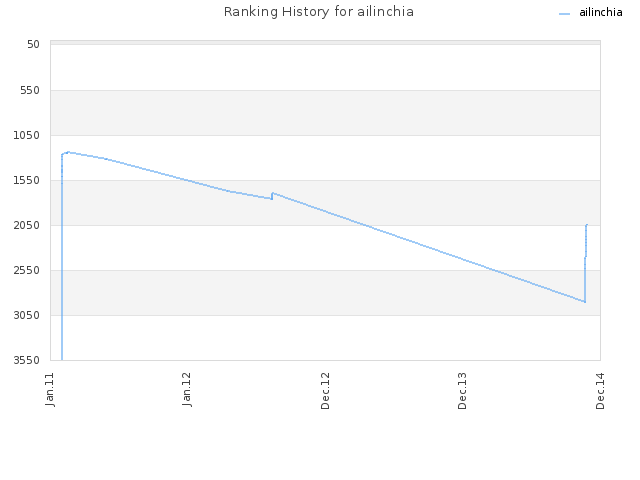 Ranking History for ailinchia