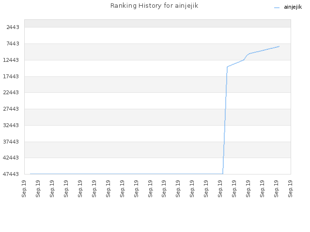 Ranking History for ainjejik