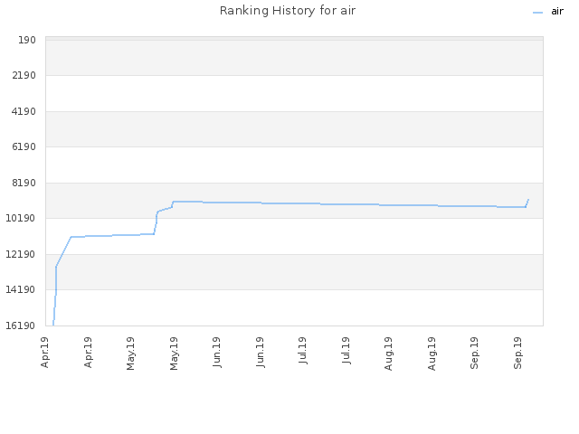 Ranking History for air