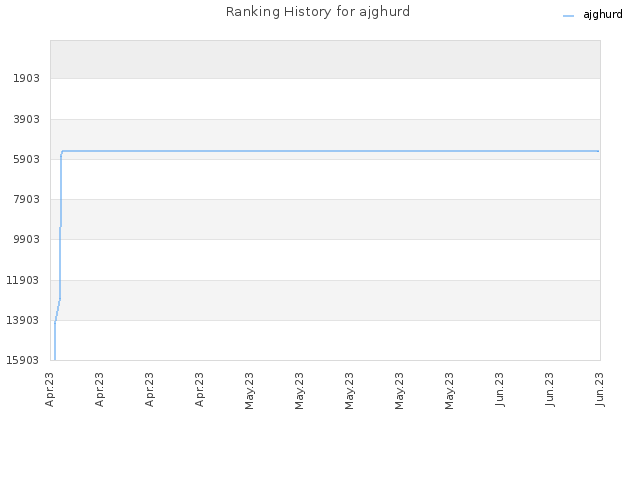 Ranking History for ajghurd