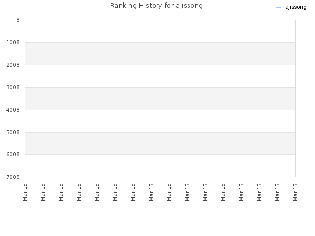 Ranking History for ajissong