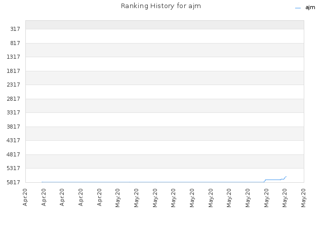 Ranking History for ajm