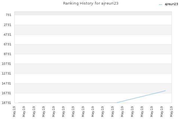 Ranking History for ajreuri23