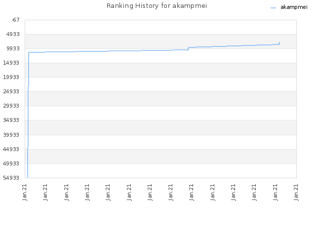 Ranking History for akampmei