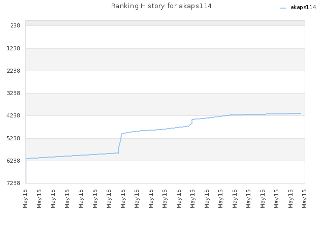 Ranking History for akaps114