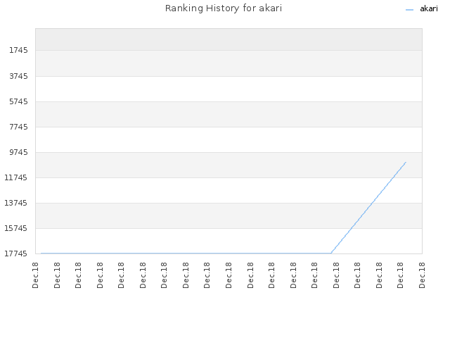 Ranking History for akari