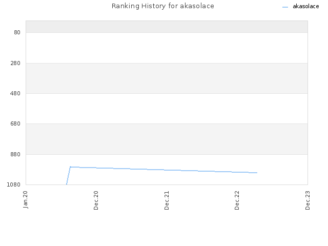 Ranking History for akasolace