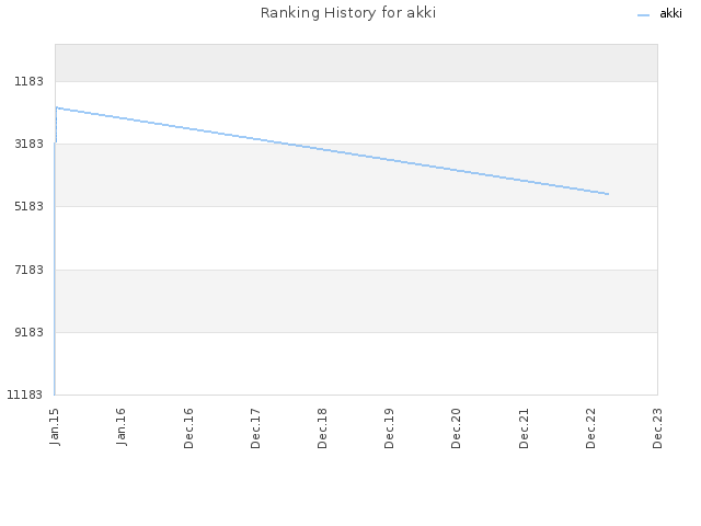 Ranking History for akki