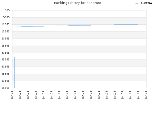 Ranking History for akoczara