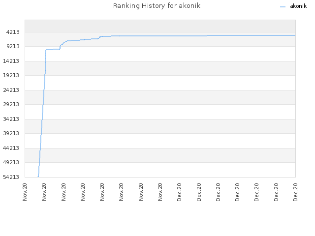 Ranking History for akonik