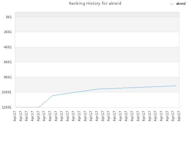 Ranking History for akreid