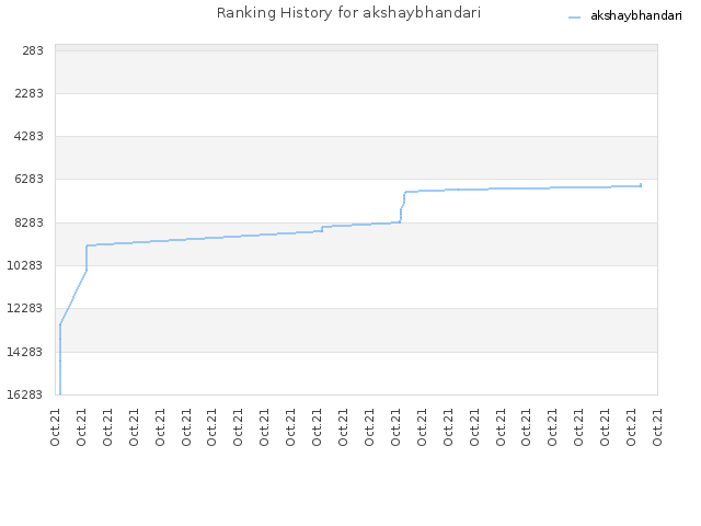 Ranking History for akshaybhandari