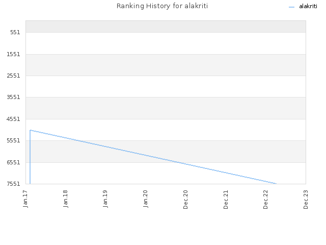 Ranking History for alakriti