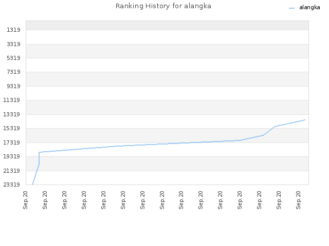 Ranking History for alangka