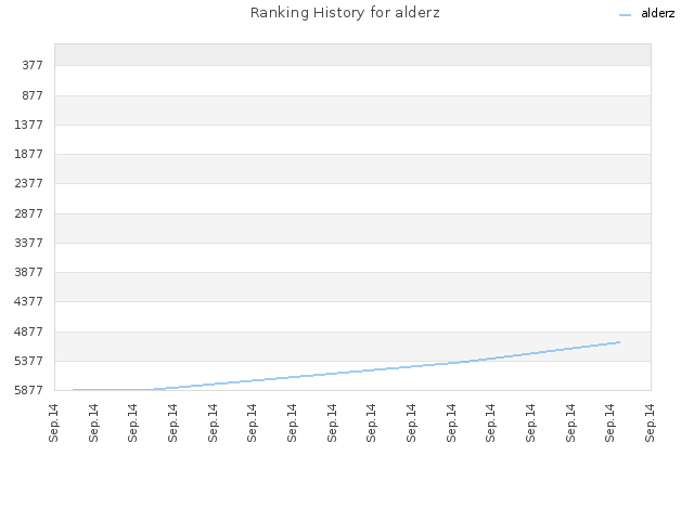 Ranking History for alderz