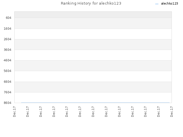 Ranking History for alechko123