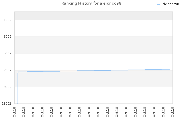 Ranking History for alejorico98