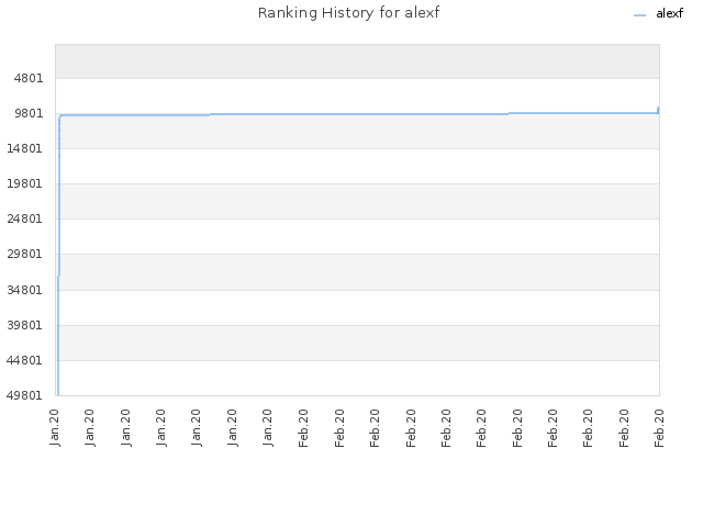 Ranking History for alexf