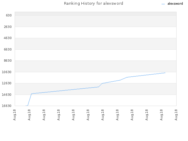 Ranking History for alexsword