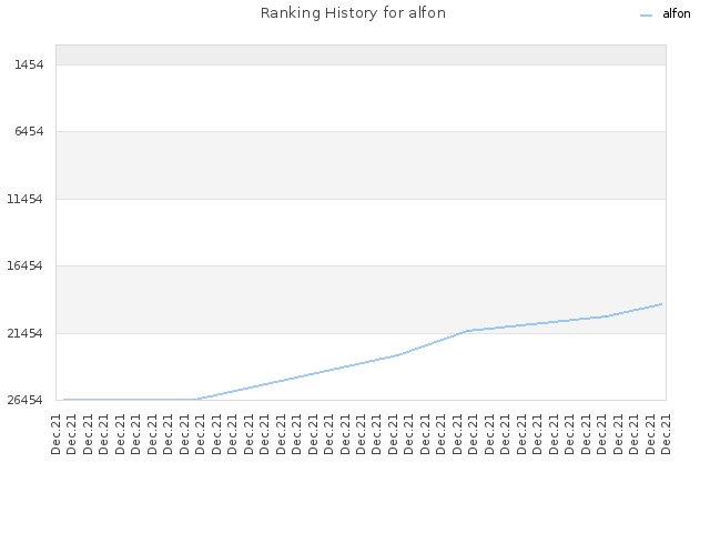 Ranking History for alfon